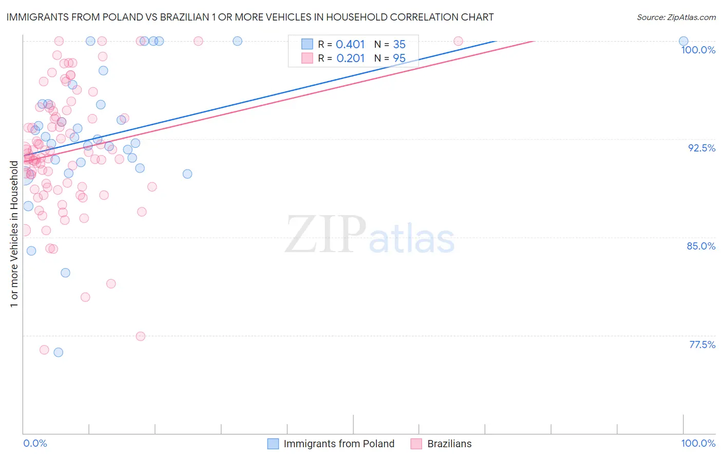 Immigrants from Poland vs Brazilian 1 or more Vehicles in Household