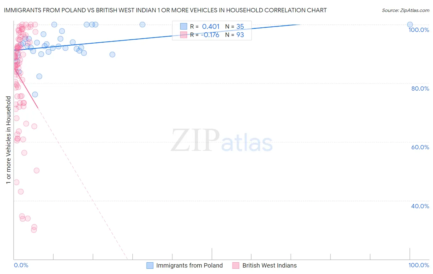 Immigrants from Poland vs British West Indian 1 or more Vehicles in Household
