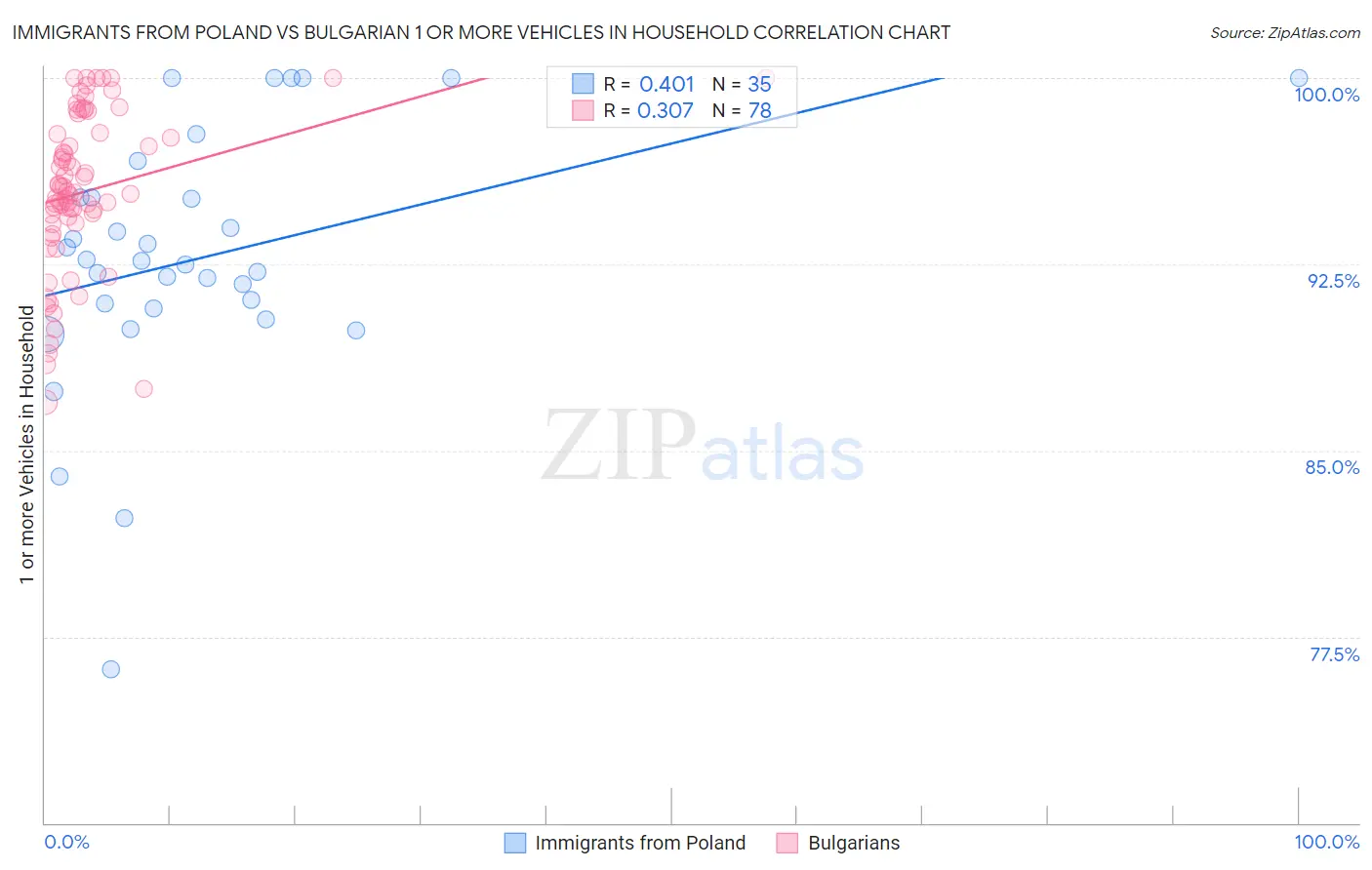 Immigrants from Poland vs Bulgarian 1 or more Vehicles in Household