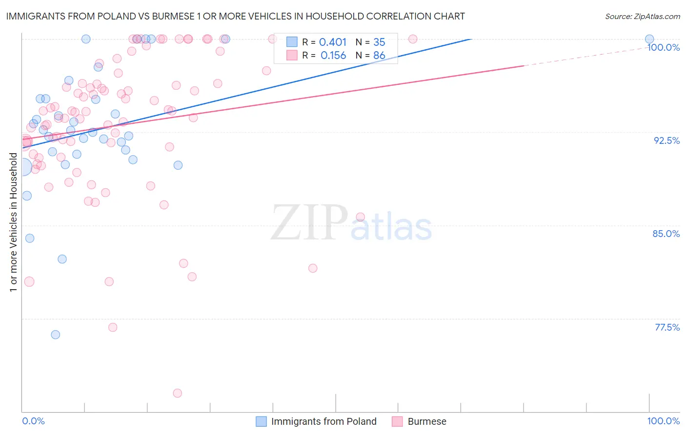 Immigrants from Poland vs Burmese 1 or more Vehicles in Household