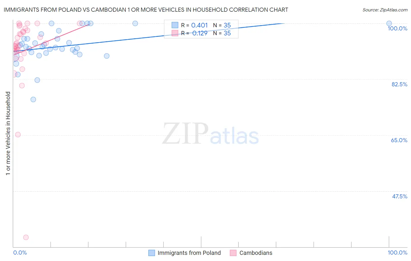 Immigrants from Poland vs Cambodian 1 or more Vehicles in Household