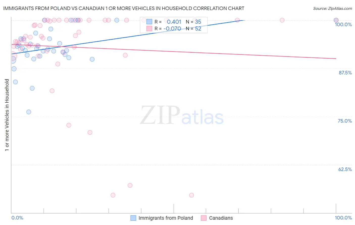 Immigrants from Poland vs Canadian 1 or more Vehicles in Household