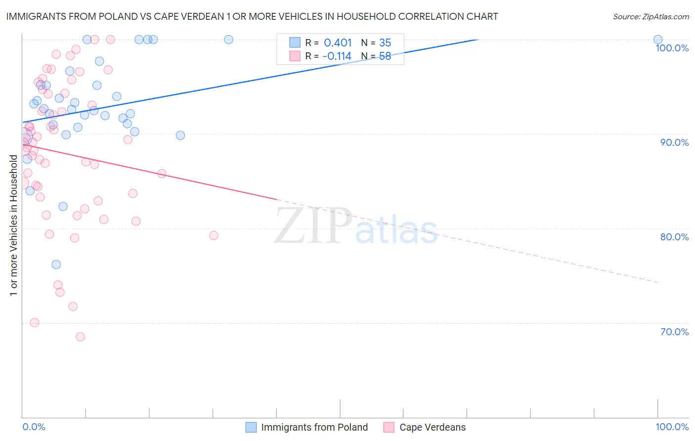Immigrants from Poland vs Cape Verdean 1 or more Vehicles in Household