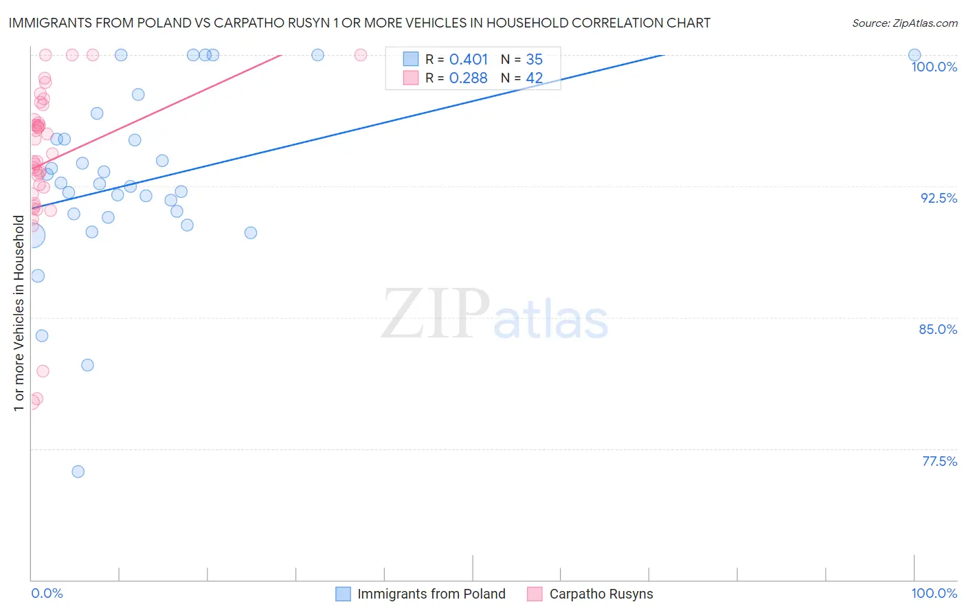 Immigrants from Poland vs Carpatho Rusyn 1 or more Vehicles in Household