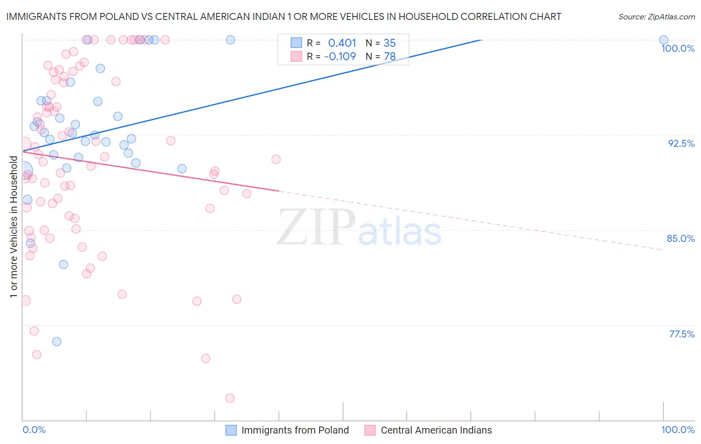 Immigrants from Poland vs Central American Indian 1 or more Vehicles in Household