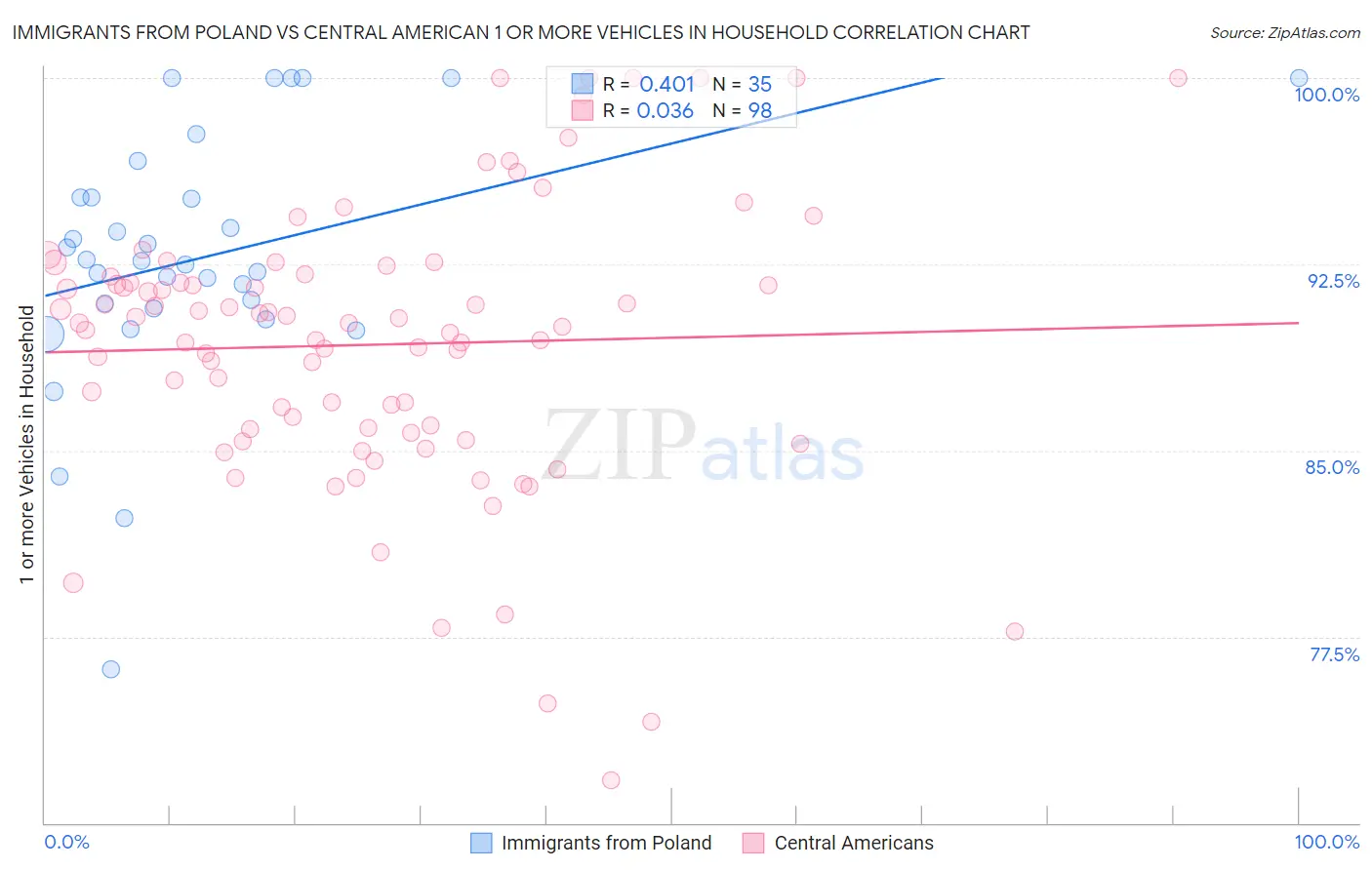 Immigrants from Poland vs Central American 1 or more Vehicles in Household