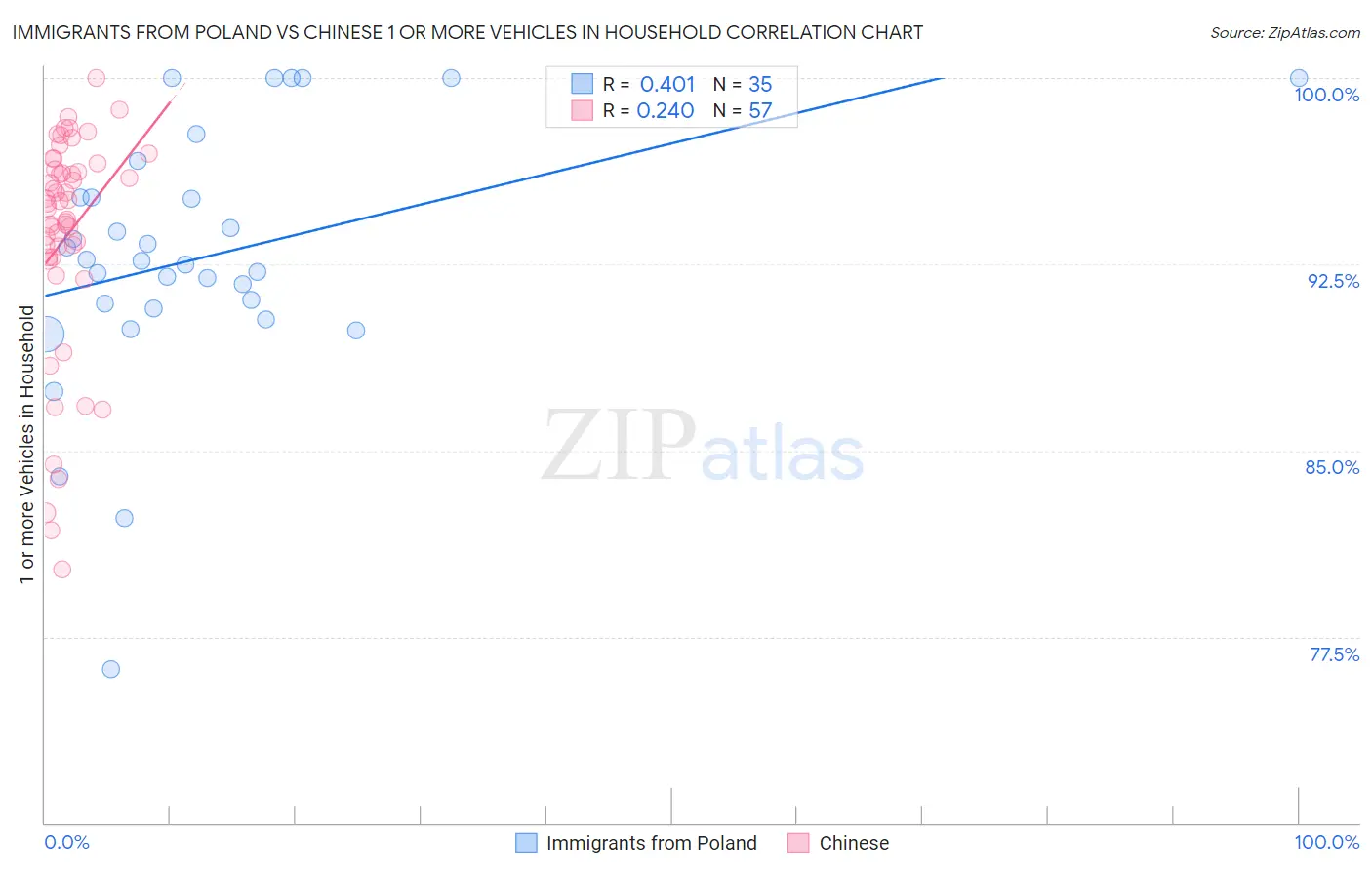 Immigrants from Poland vs Chinese 1 or more Vehicles in Household