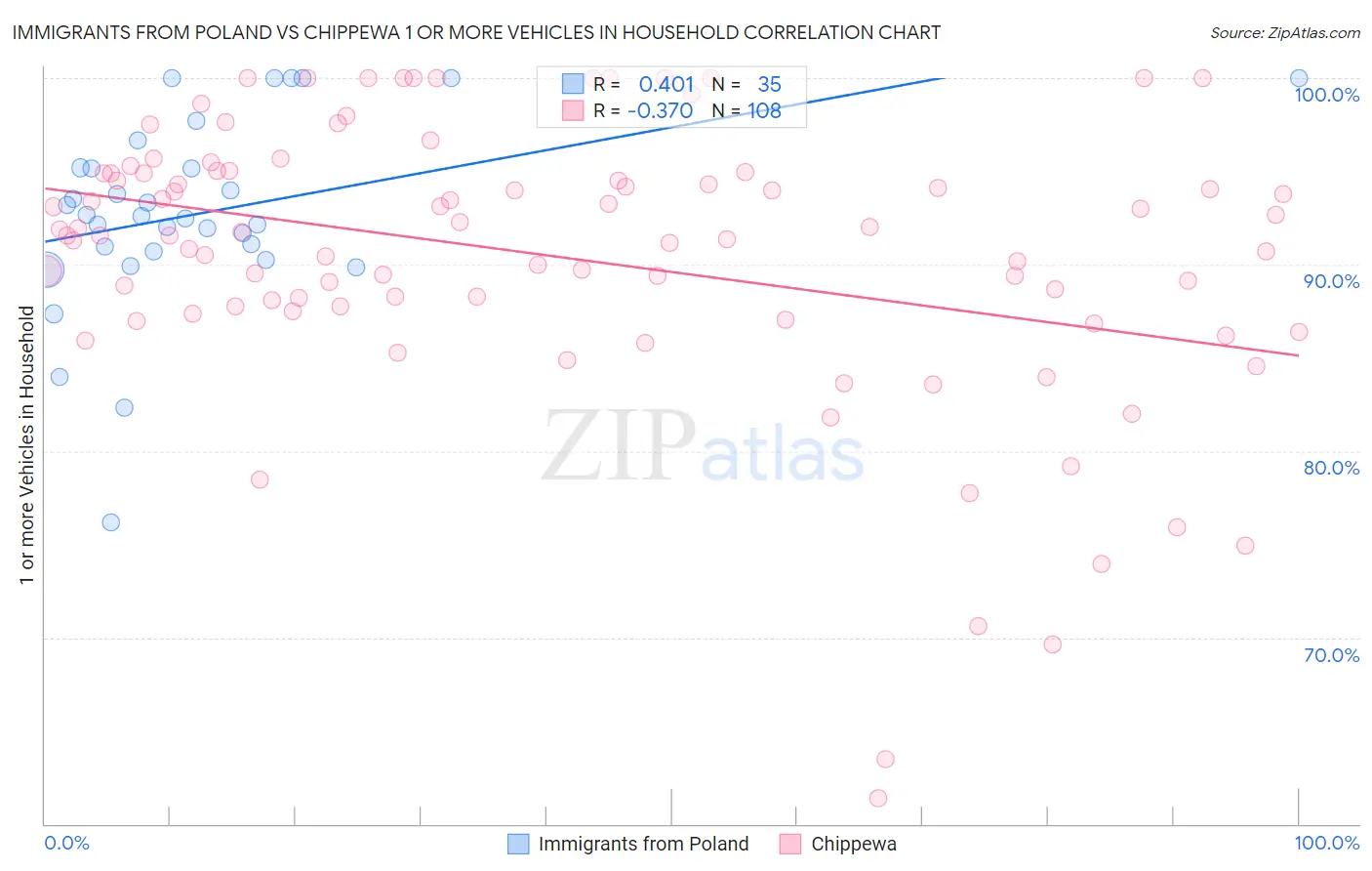 Immigrants from Poland vs Chippewa 1 or more Vehicles in Household