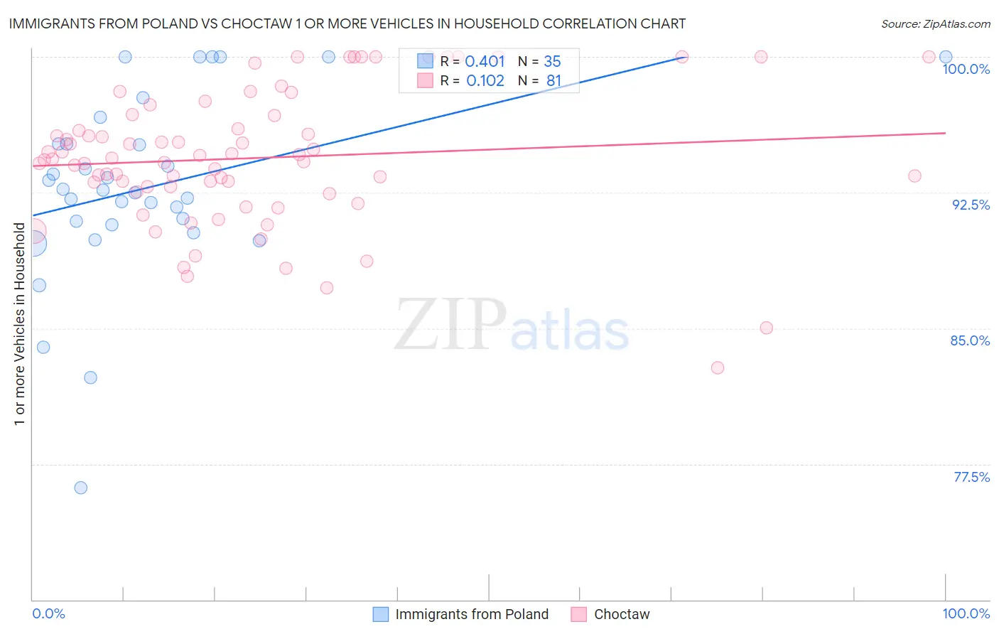 Immigrants from Poland vs Choctaw 1 or more Vehicles in Household