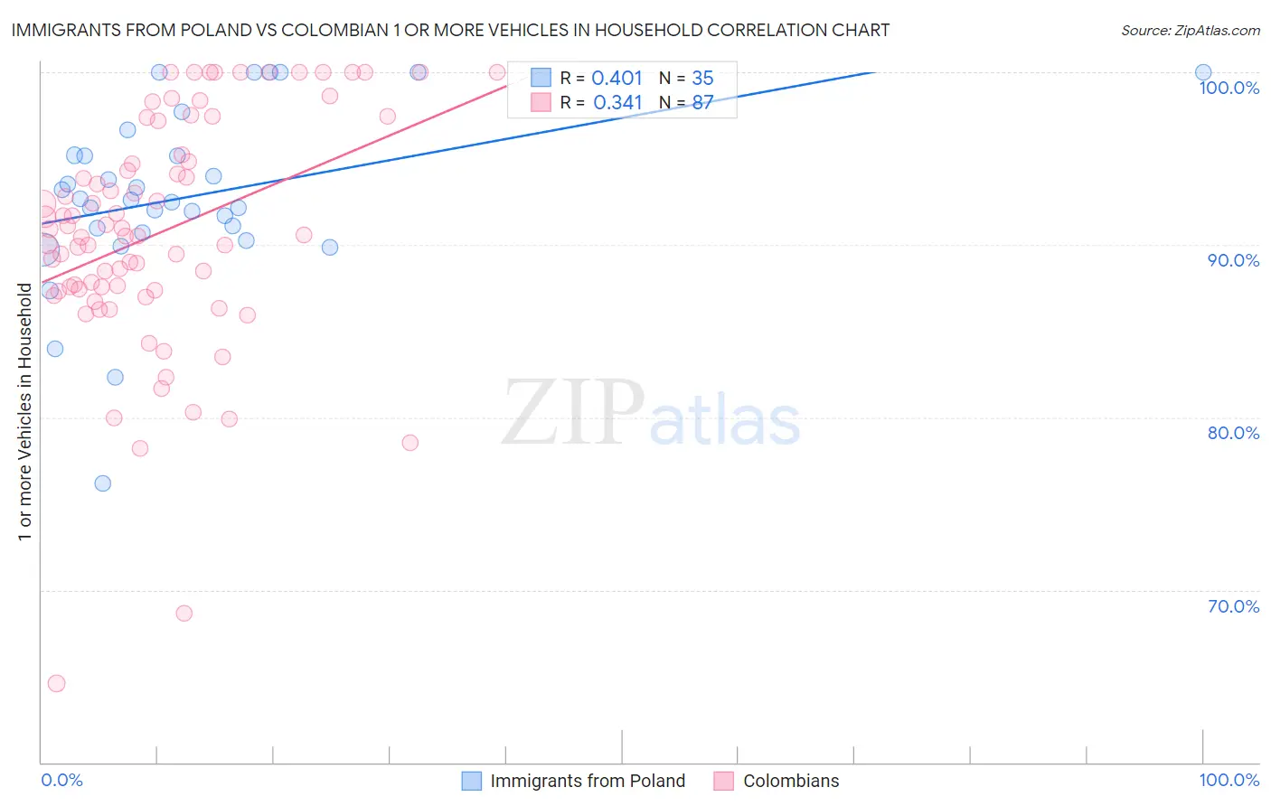 Immigrants from Poland vs Colombian 1 or more Vehicles in Household