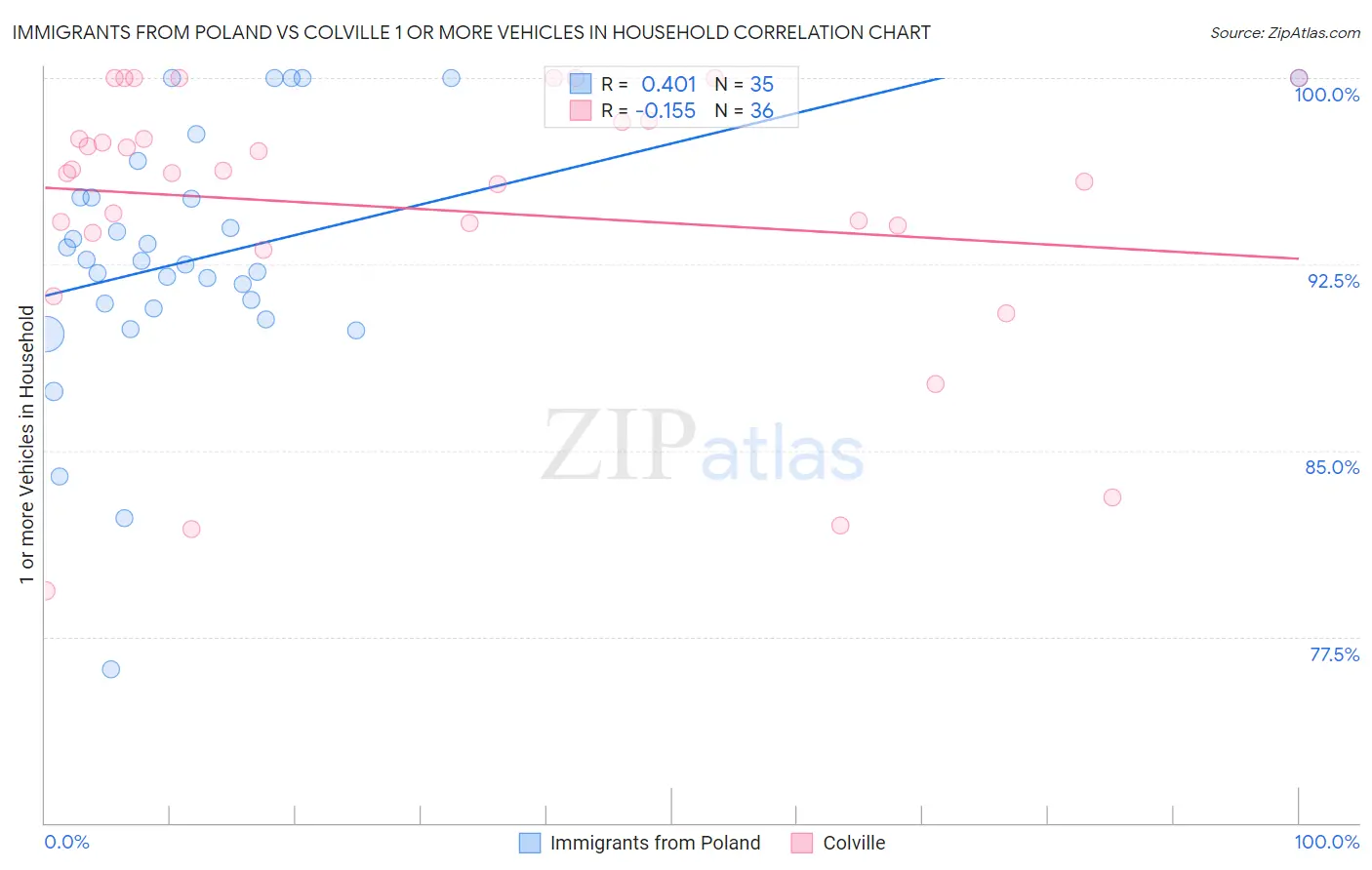 Immigrants from Poland vs Colville 1 or more Vehicles in Household