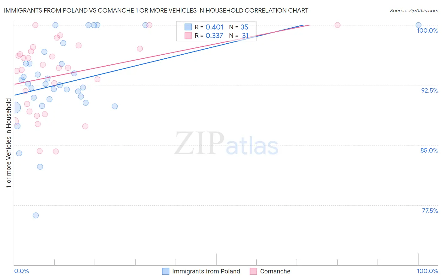 Immigrants from Poland vs Comanche 1 or more Vehicles in Household