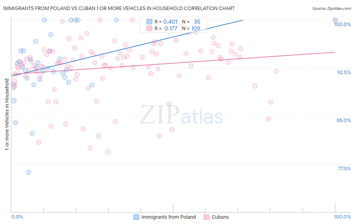 Immigrants from Poland vs Cuban 1 or more Vehicles in Household