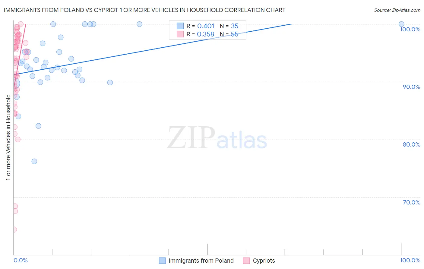 Immigrants from Poland vs Cypriot 1 or more Vehicles in Household