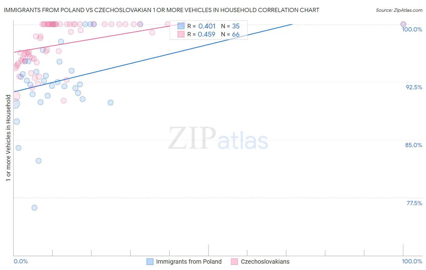 Immigrants from Poland vs Czechoslovakian 1 or more Vehicles in Household