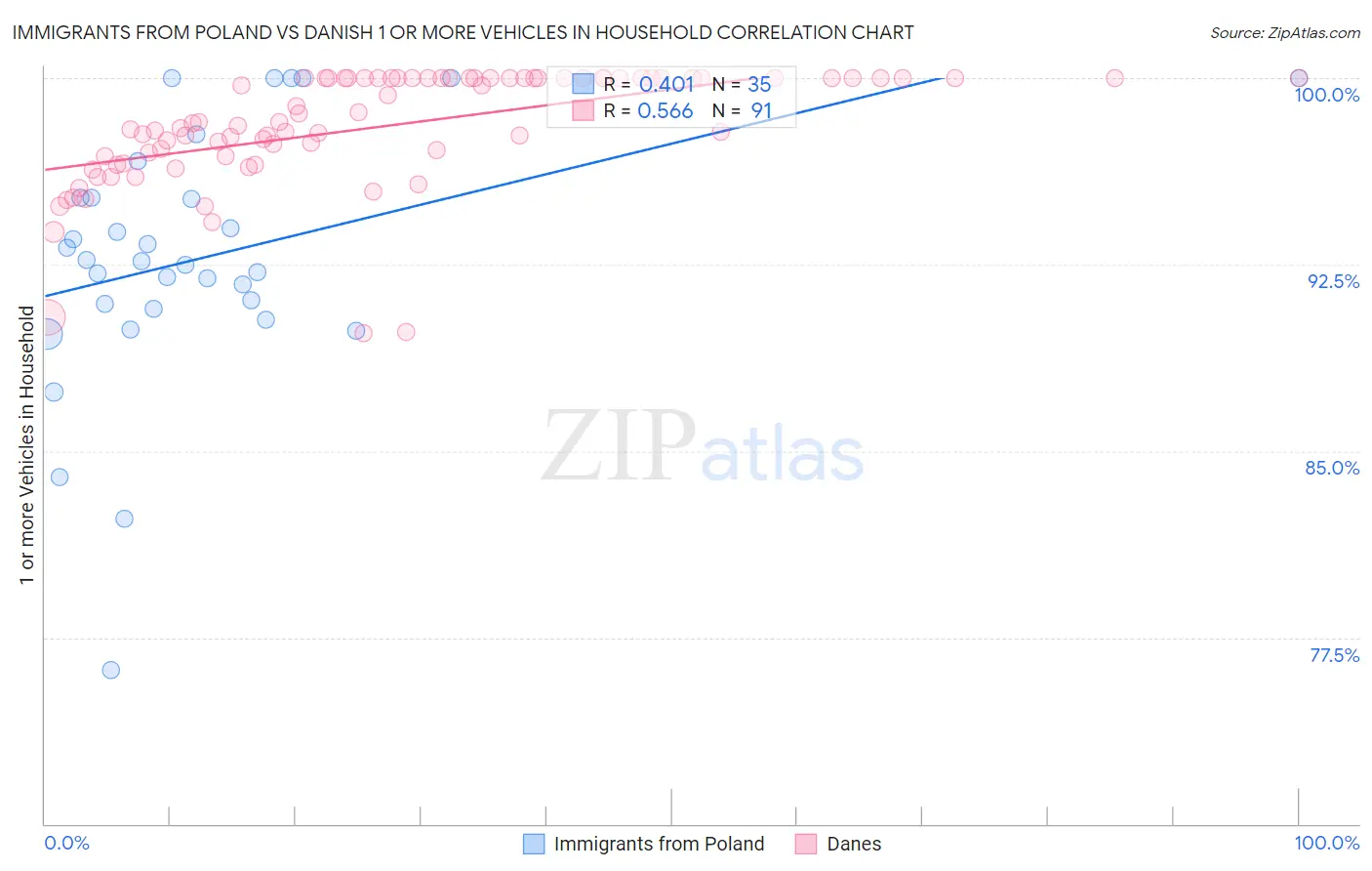 Immigrants from Poland vs Danish 1 or more Vehicles in Household