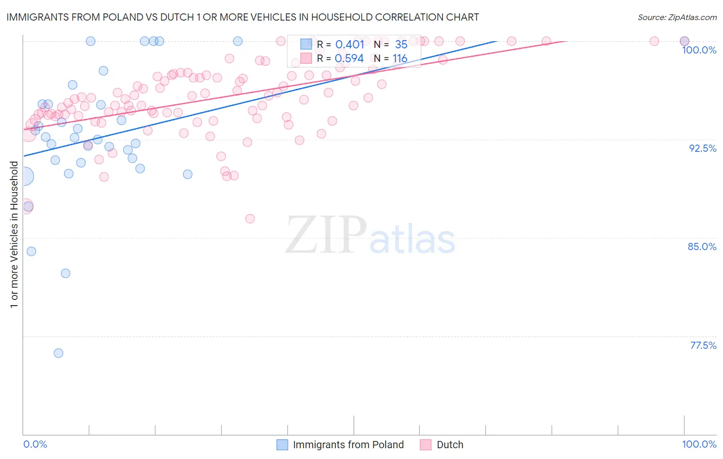 Immigrants from Poland vs Dutch 1 or more Vehicles in Household