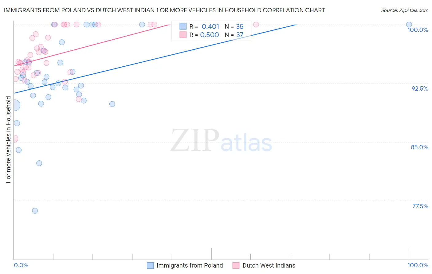 Immigrants from Poland vs Dutch West Indian 1 or more Vehicles in Household