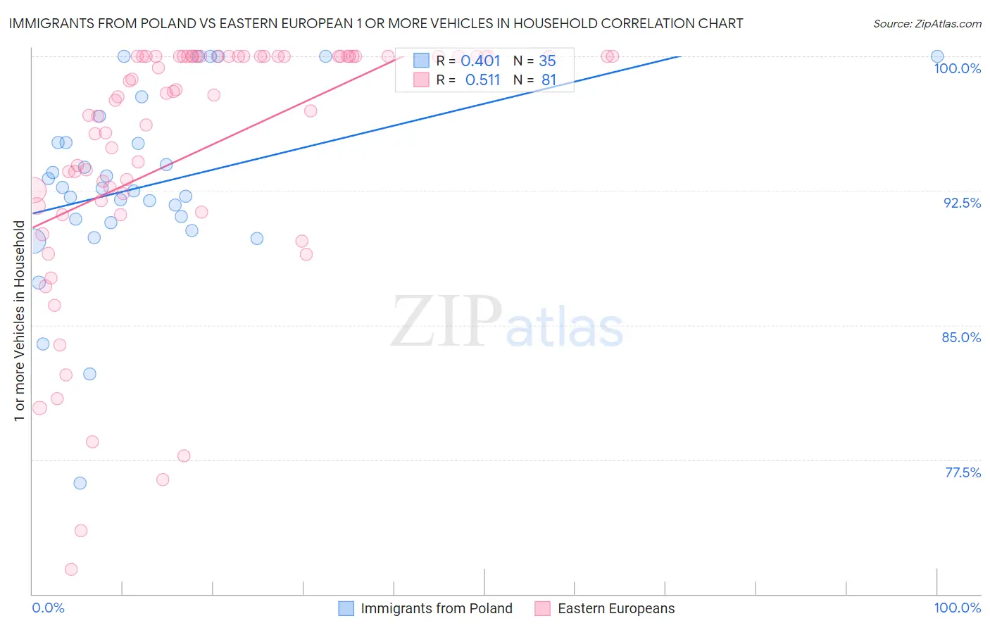 Immigrants from Poland vs Eastern European 1 or more Vehicles in Household