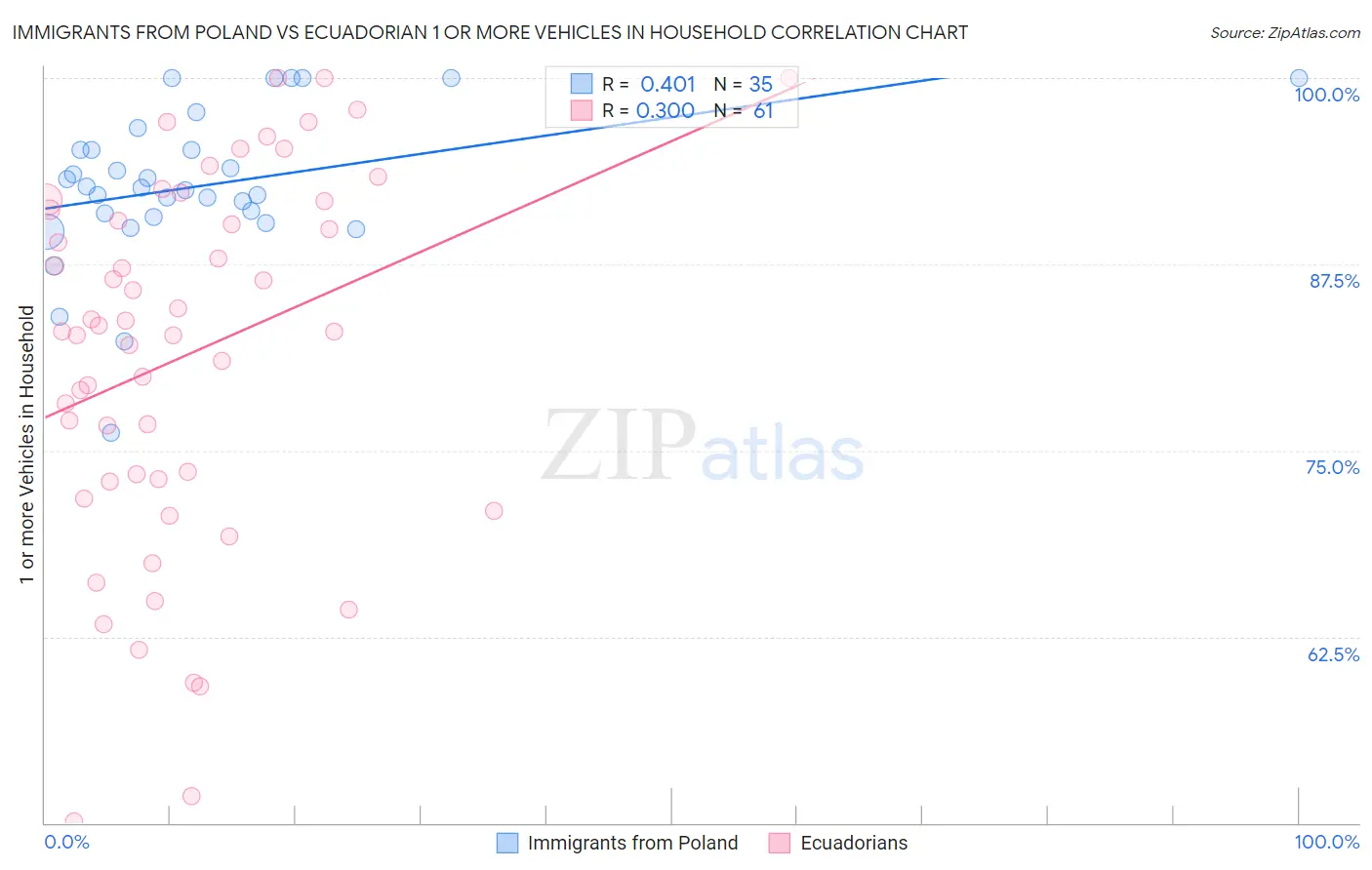 Immigrants from Poland vs Ecuadorian 1 or more Vehicles in Household