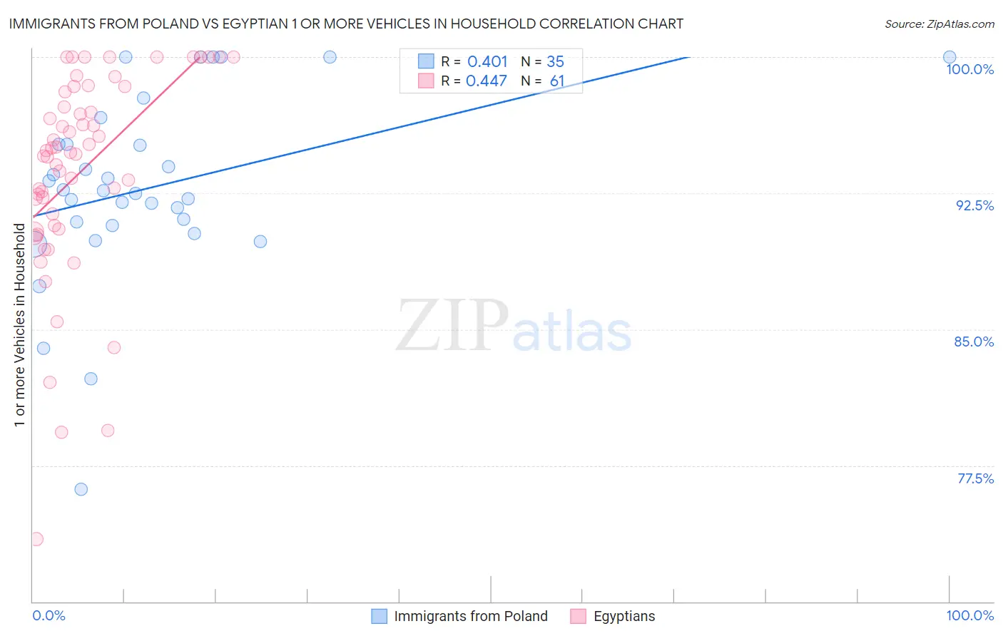 Immigrants from Poland vs Egyptian 1 or more Vehicles in Household