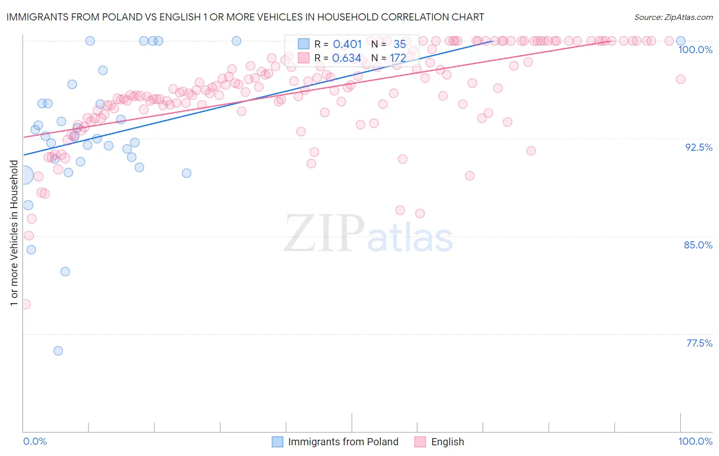 Immigrants from Poland vs English 1 or more Vehicles in Household