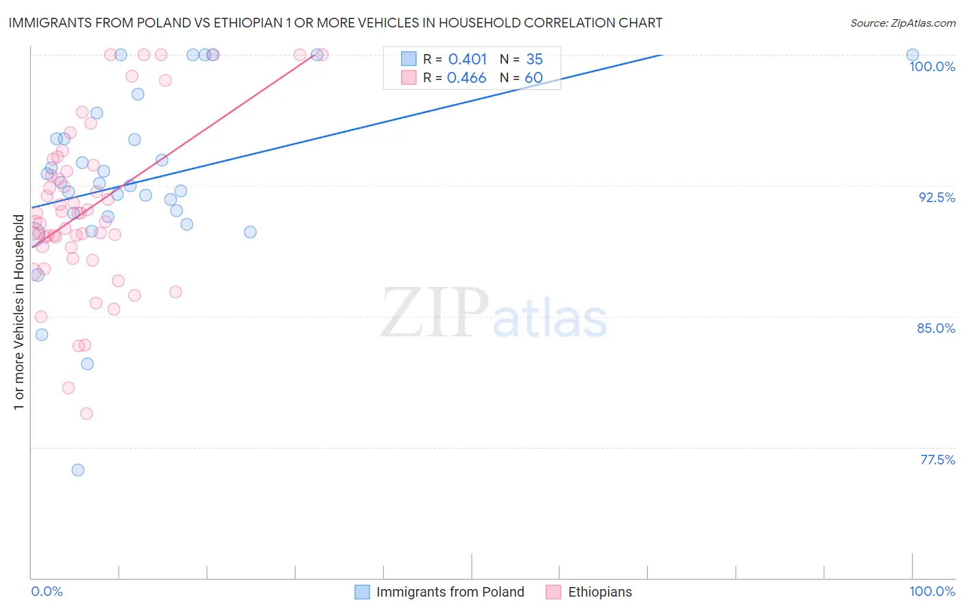 Immigrants from Poland vs Ethiopian 1 or more Vehicles in Household