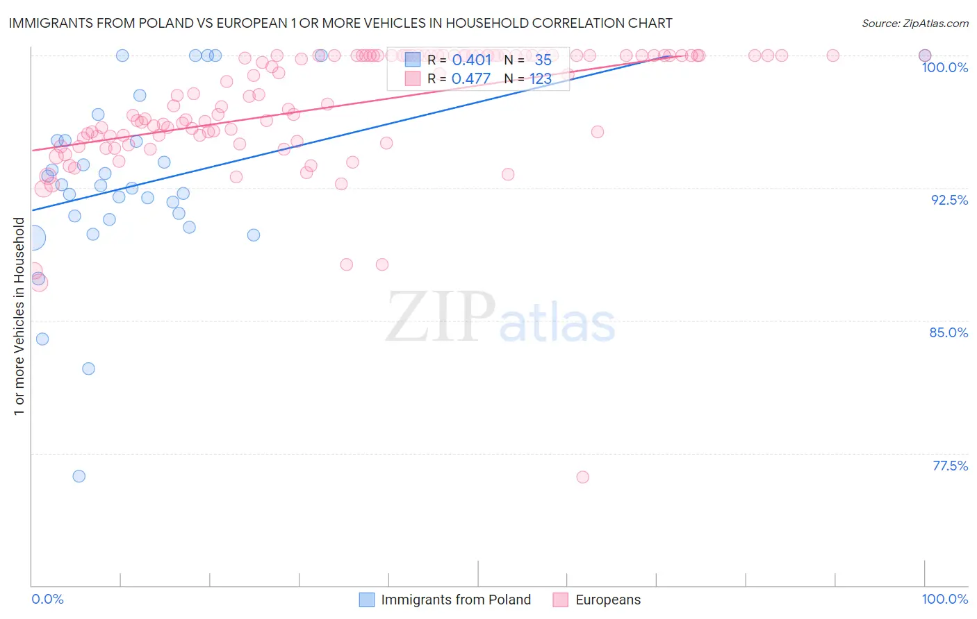 Immigrants from Poland vs European 1 or more Vehicles in Household
