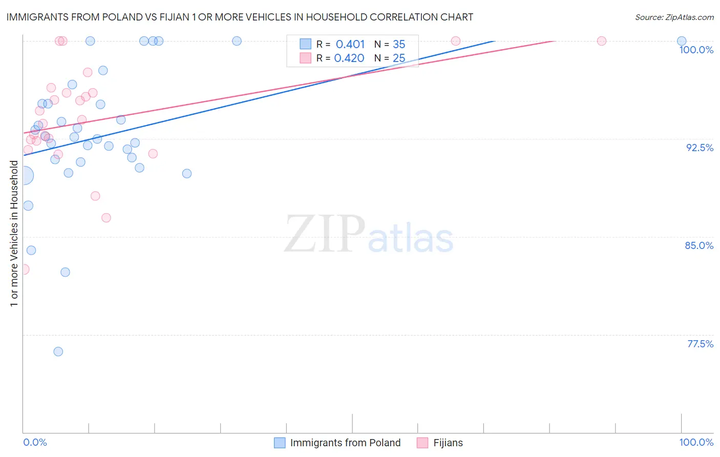 Immigrants from Poland vs Fijian 1 or more Vehicles in Household