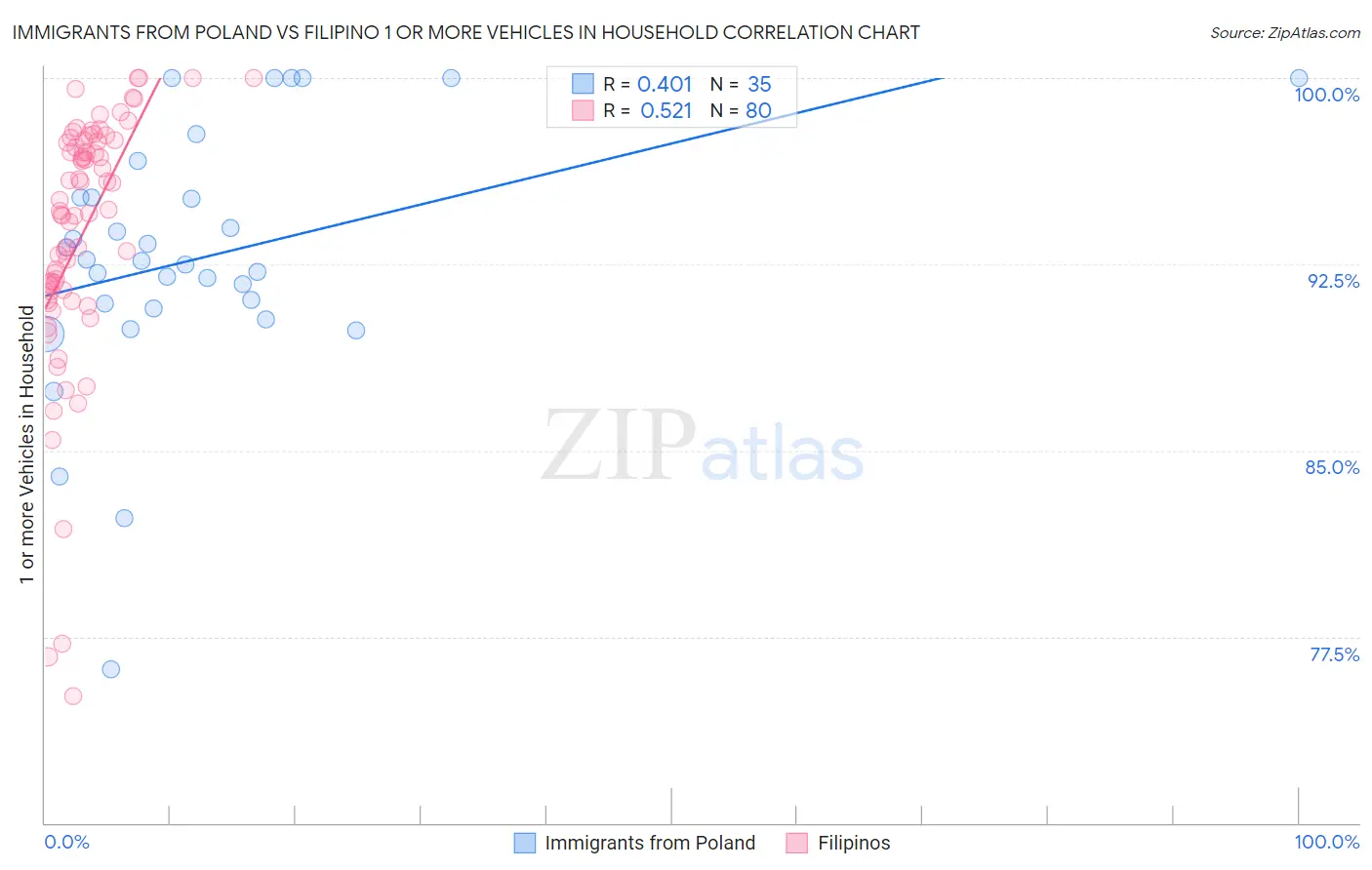 Immigrants from Poland vs Filipino 1 or more Vehicles in Household