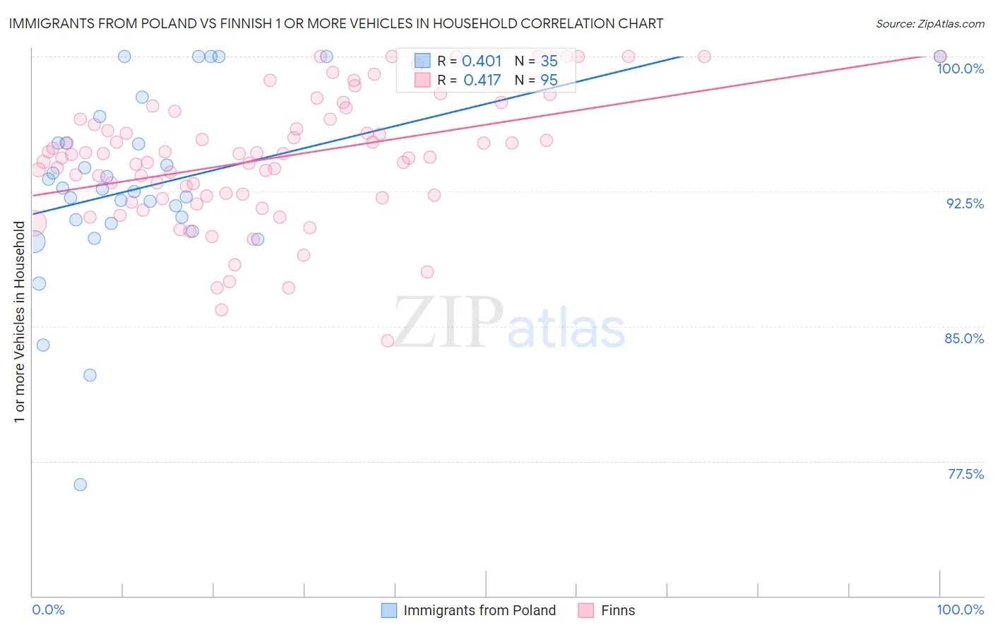 Immigrants from Poland vs Finnish 1 or more Vehicles in Household