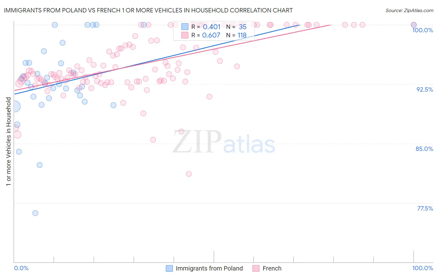 Immigrants from Poland vs French 1 or more Vehicles in Household