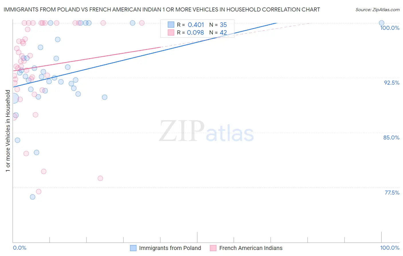 Immigrants from Poland vs French American Indian 1 or more Vehicles in Household