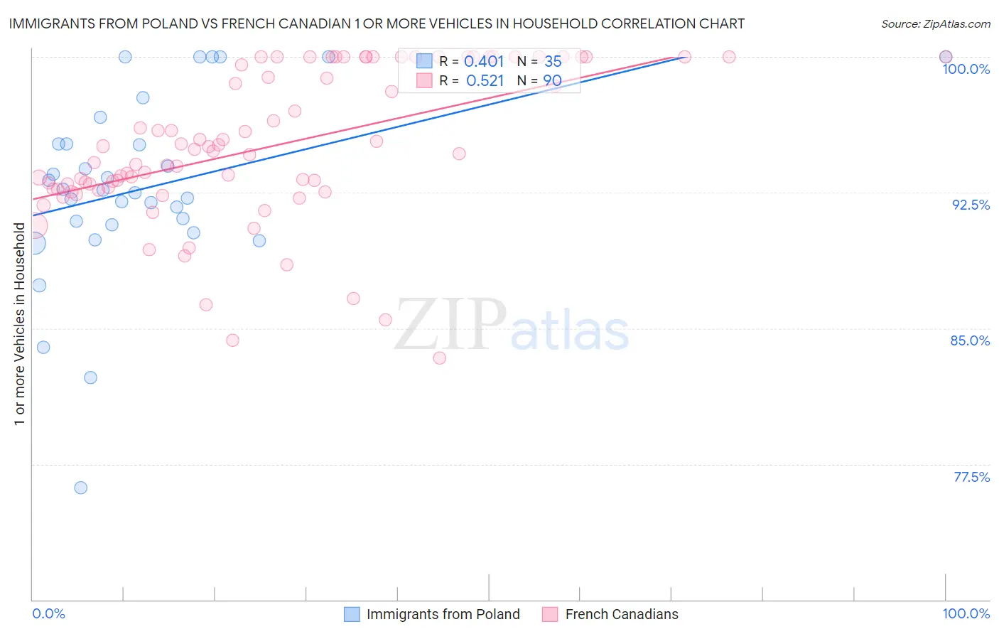 Immigrants from Poland vs French Canadian 1 or more Vehicles in Household