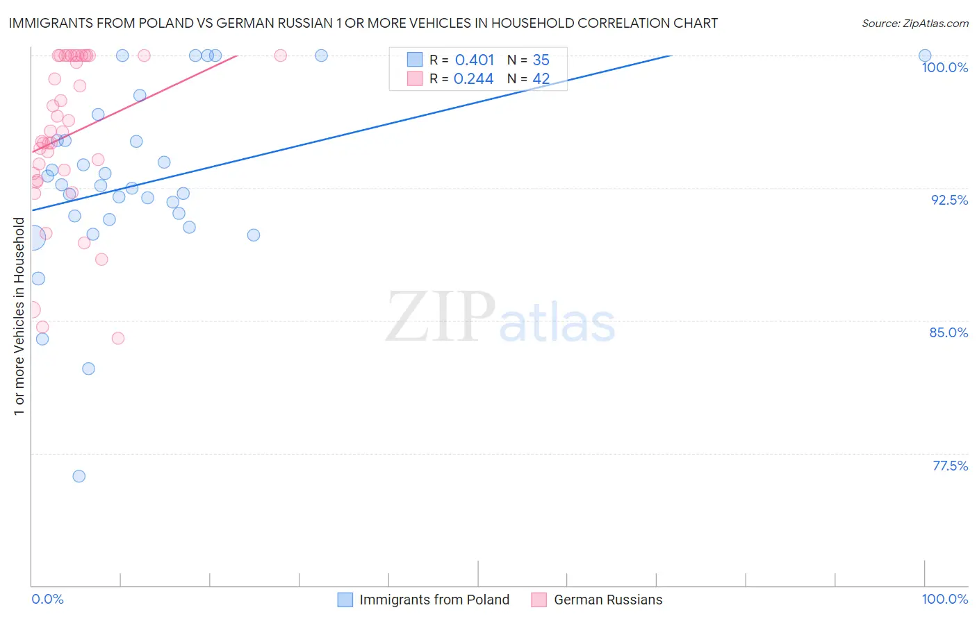 Immigrants from Poland vs German Russian 1 or more Vehicles in Household
