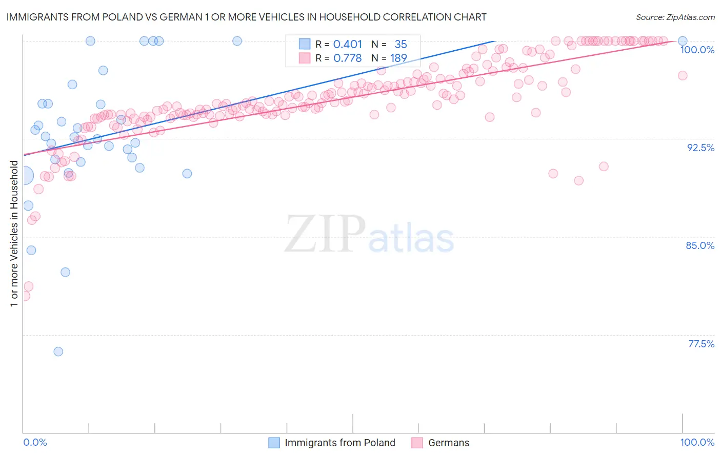 Immigrants from Poland vs German 1 or more Vehicles in Household