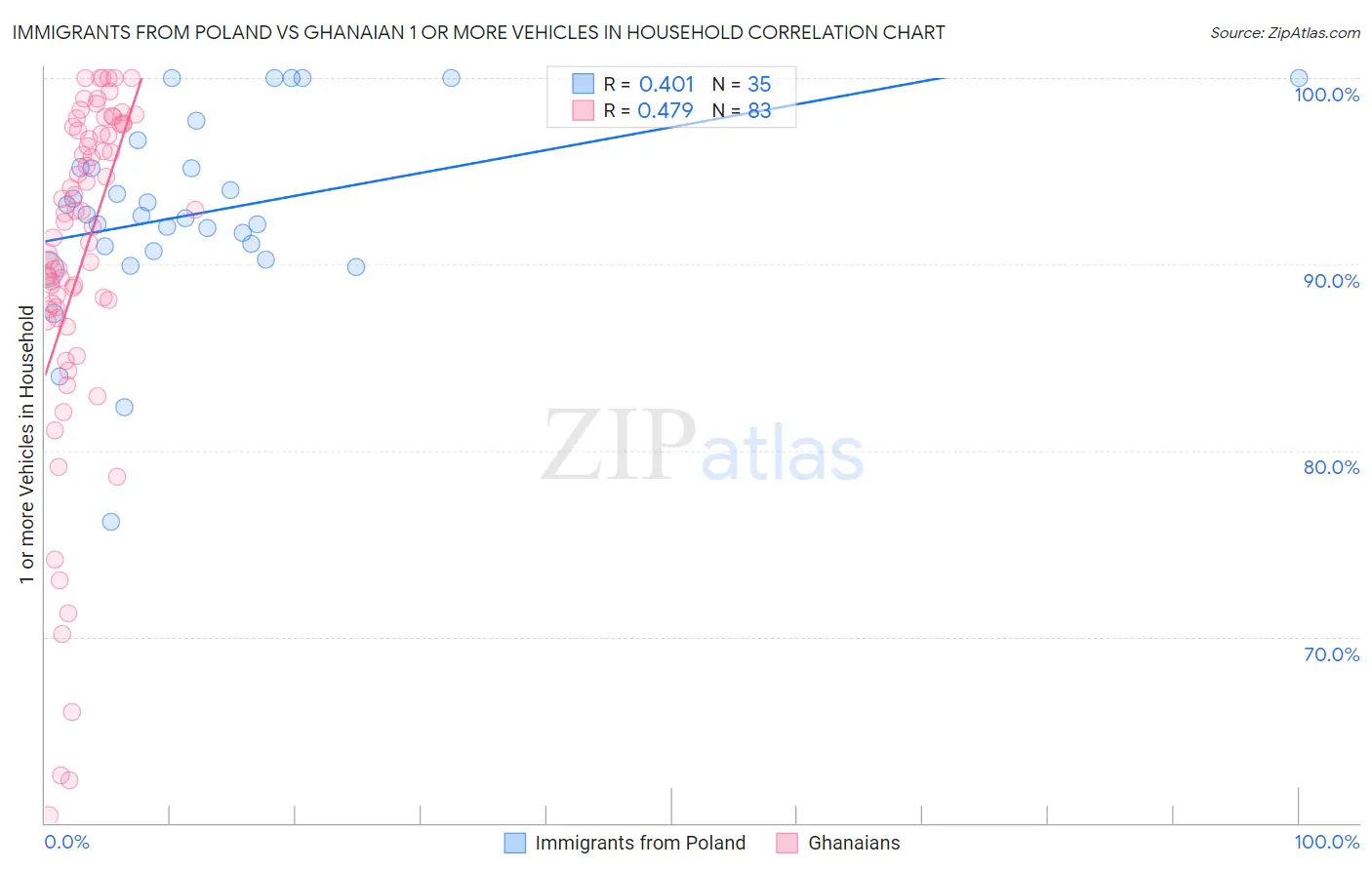 Immigrants from Poland vs Ghanaian 1 or more Vehicles in Household