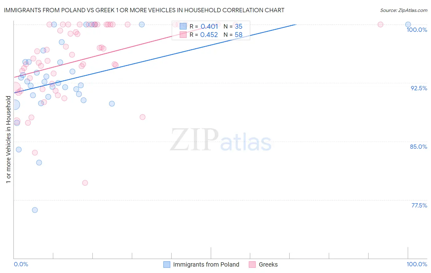 Immigrants from Poland vs Greek 1 or more Vehicles in Household