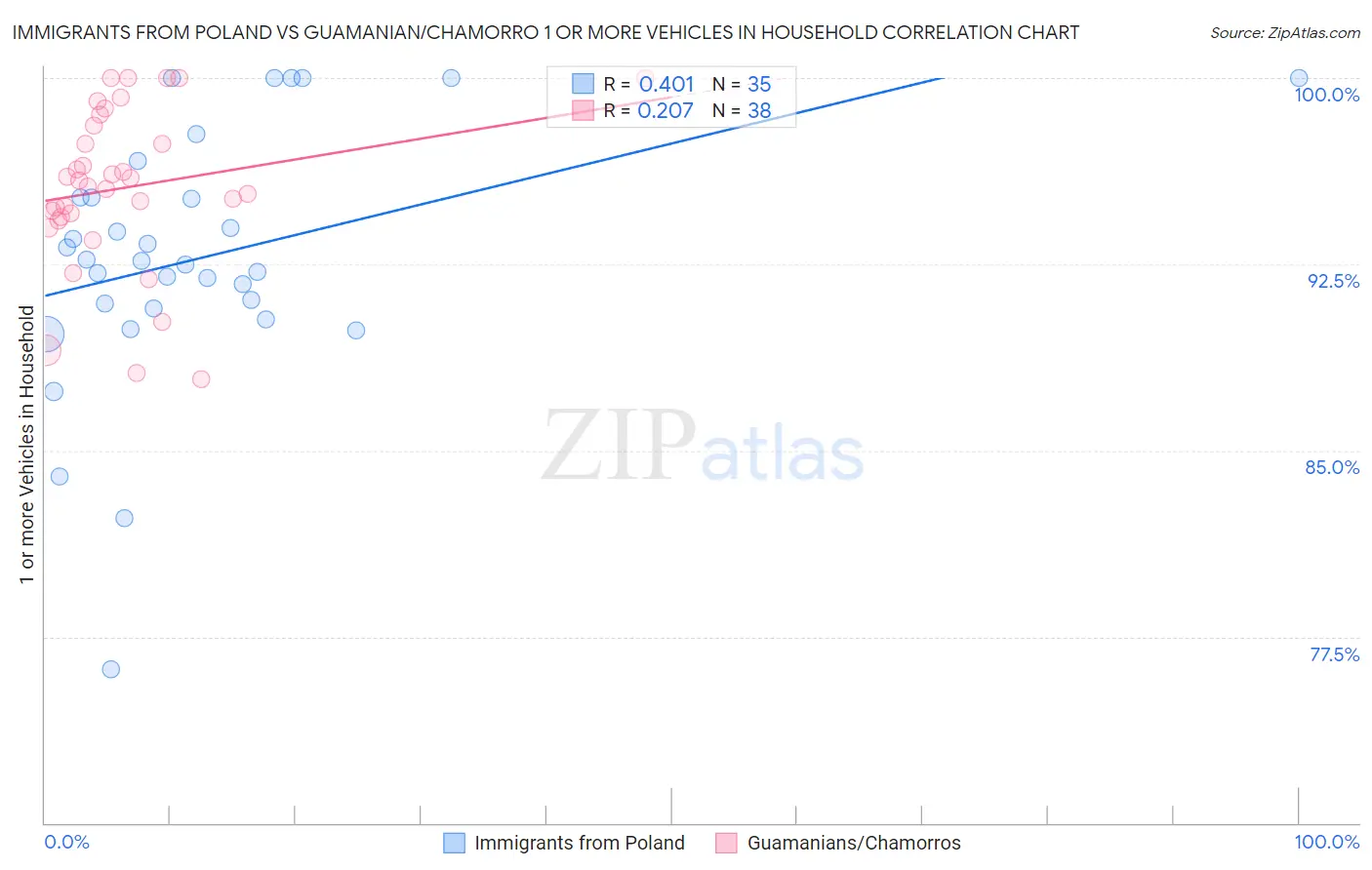 Immigrants from Poland vs Guamanian/Chamorro 1 or more Vehicles in Household