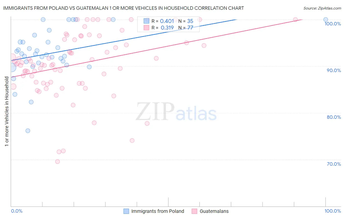 Immigrants from Poland vs Guatemalan 1 or more Vehicles in Household