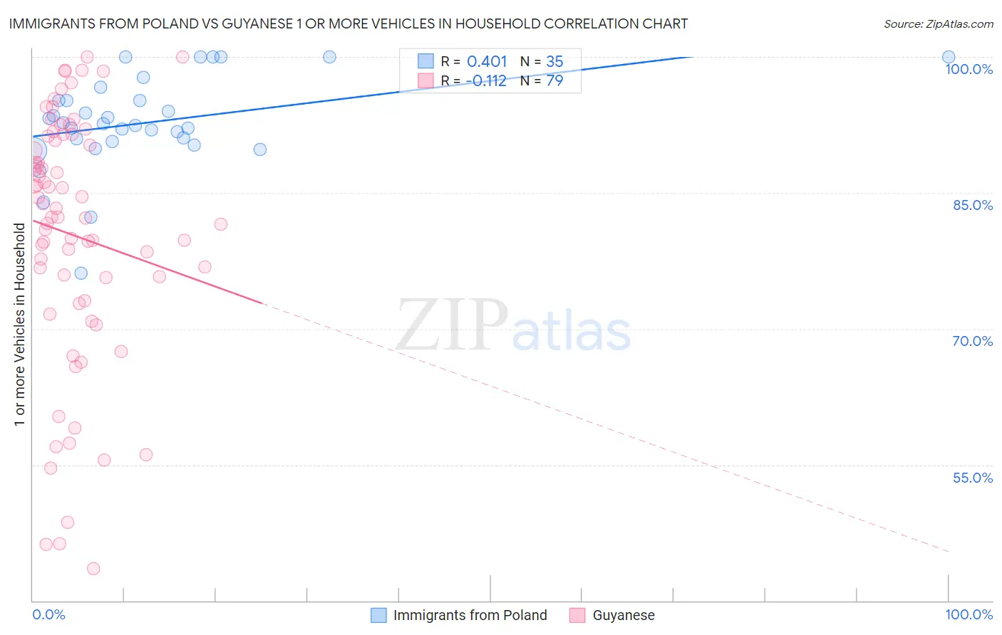 Immigrants from Poland vs Guyanese 1 or more Vehicles in Household