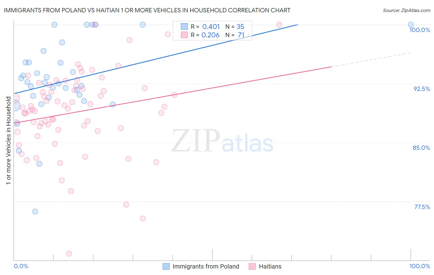 Immigrants from Poland vs Haitian 1 or more Vehicles in Household