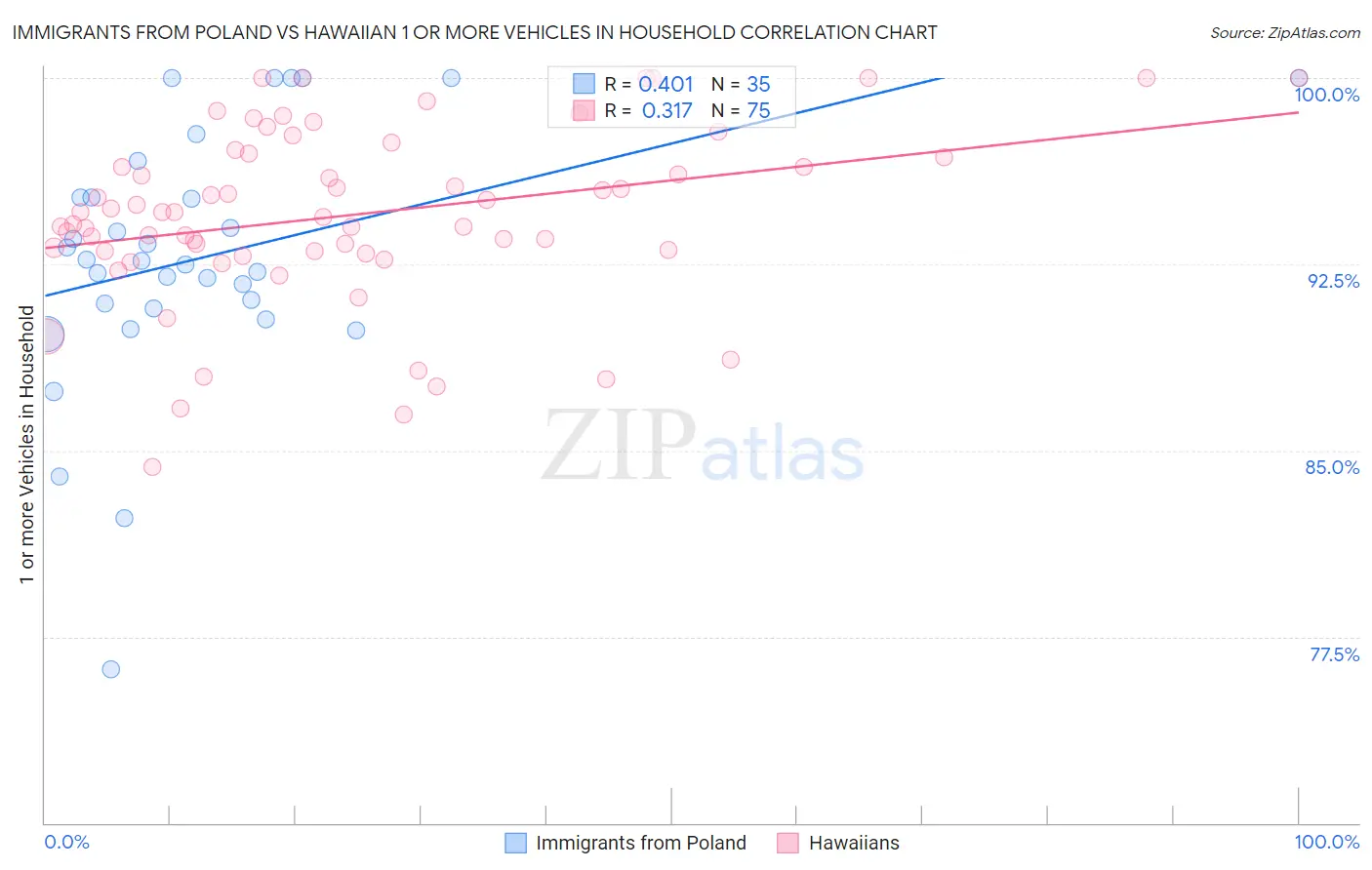 Immigrants from Poland vs Hawaiian 1 or more Vehicles in Household