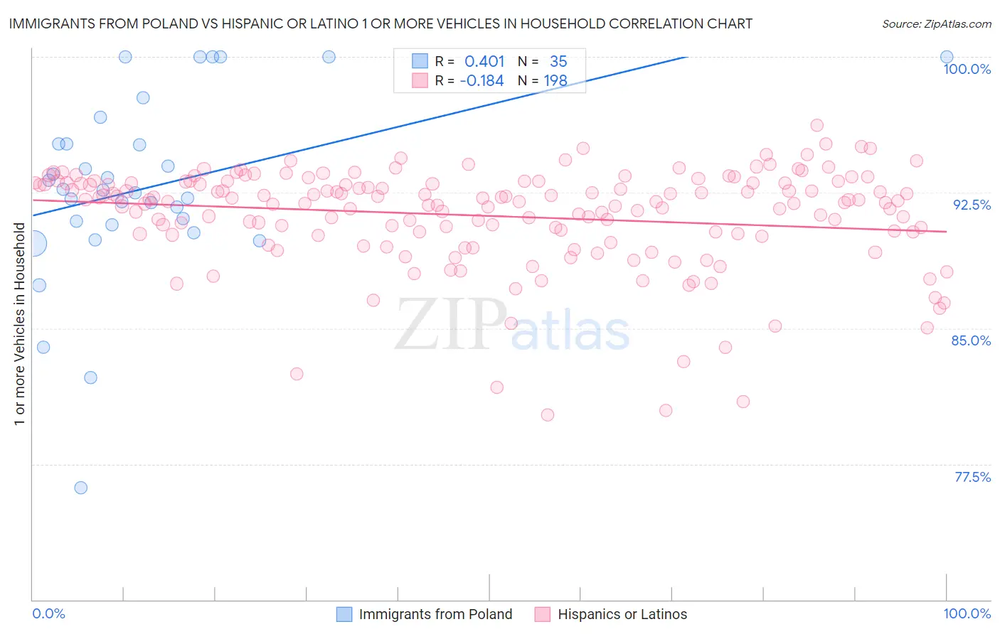 Immigrants from Poland vs Hispanic or Latino 1 or more Vehicles in Household