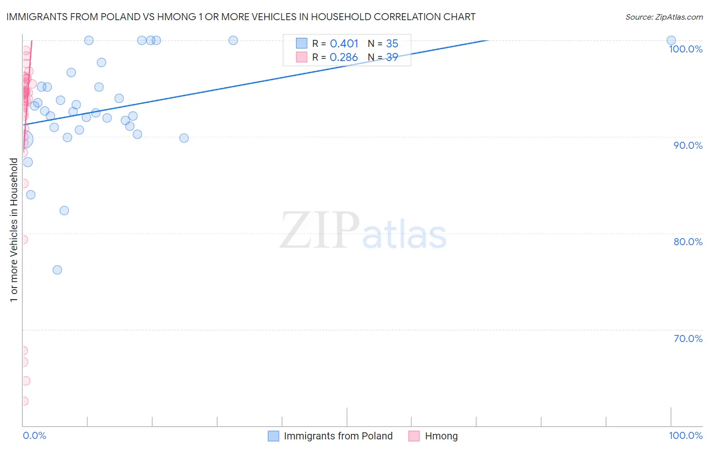 Immigrants from Poland vs Hmong 1 or more Vehicles in Household