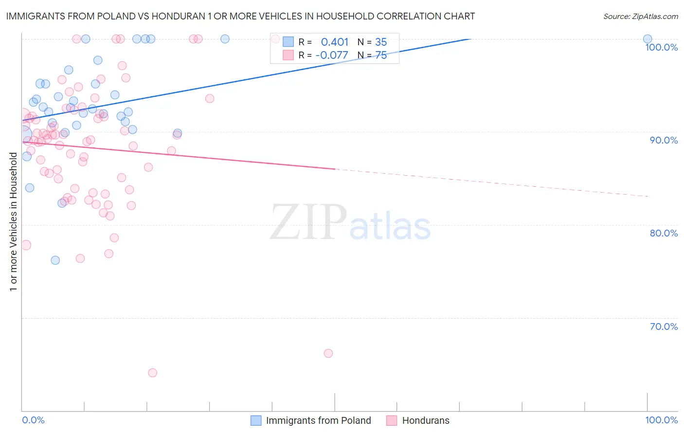 Immigrants from Poland vs Honduran 1 or more Vehicles in Household