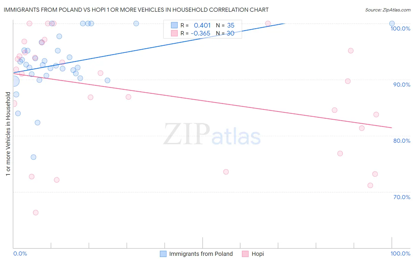 Immigrants from Poland vs Hopi 1 or more Vehicles in Household