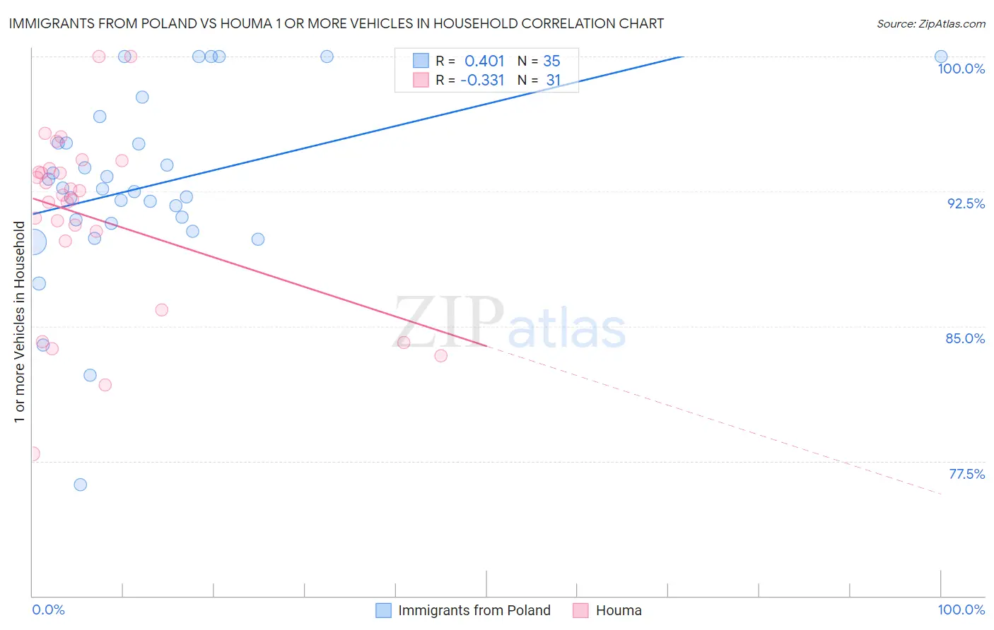 Immigrants from Poland vs Houma 1 or more Vehicles in Household