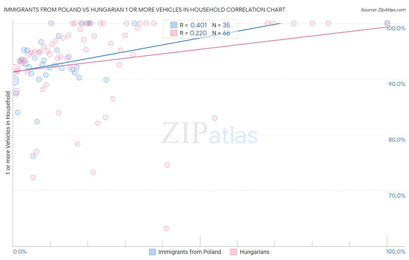 Immigrants from Poland vs Hungarian 1 or more Vehicles in Household