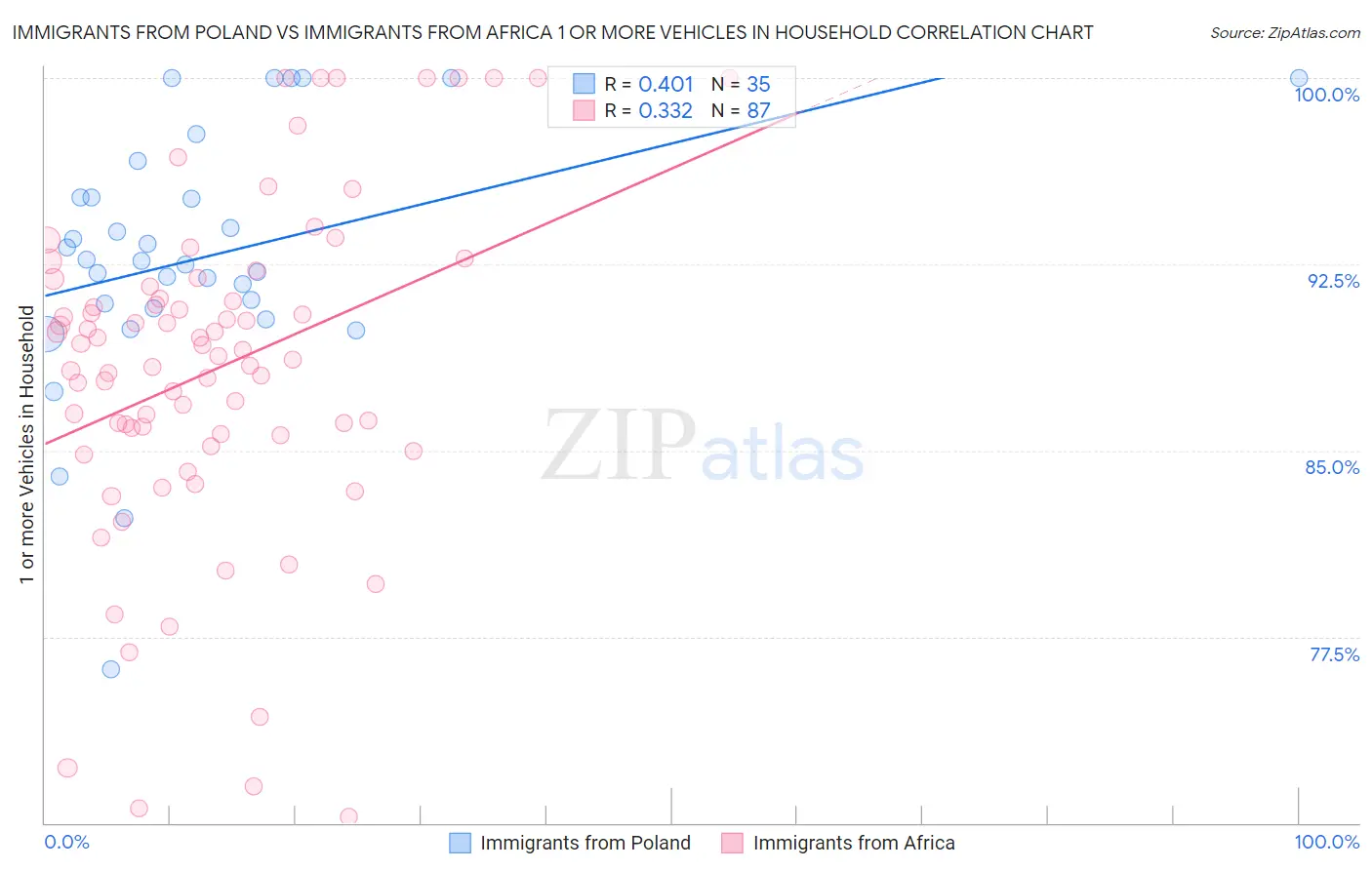 Immigrants from Poland vs Immigrants from Africa 1 or more Vehicles in Household